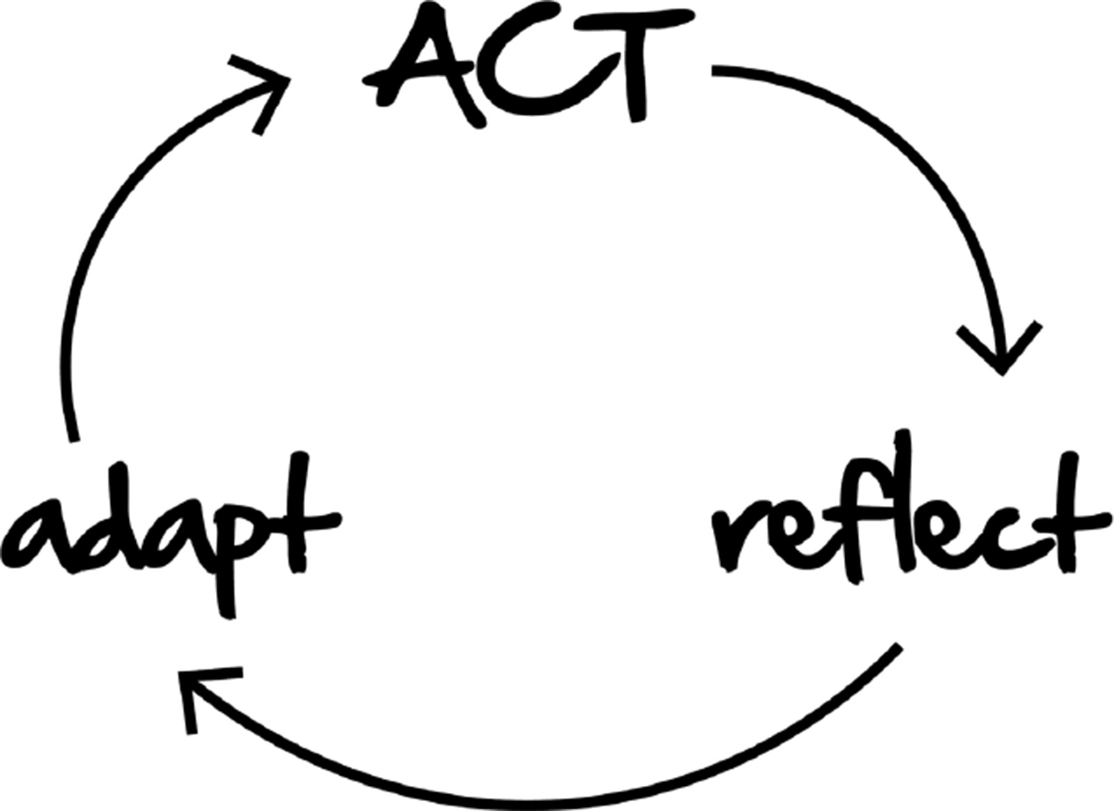 The Play Cycle