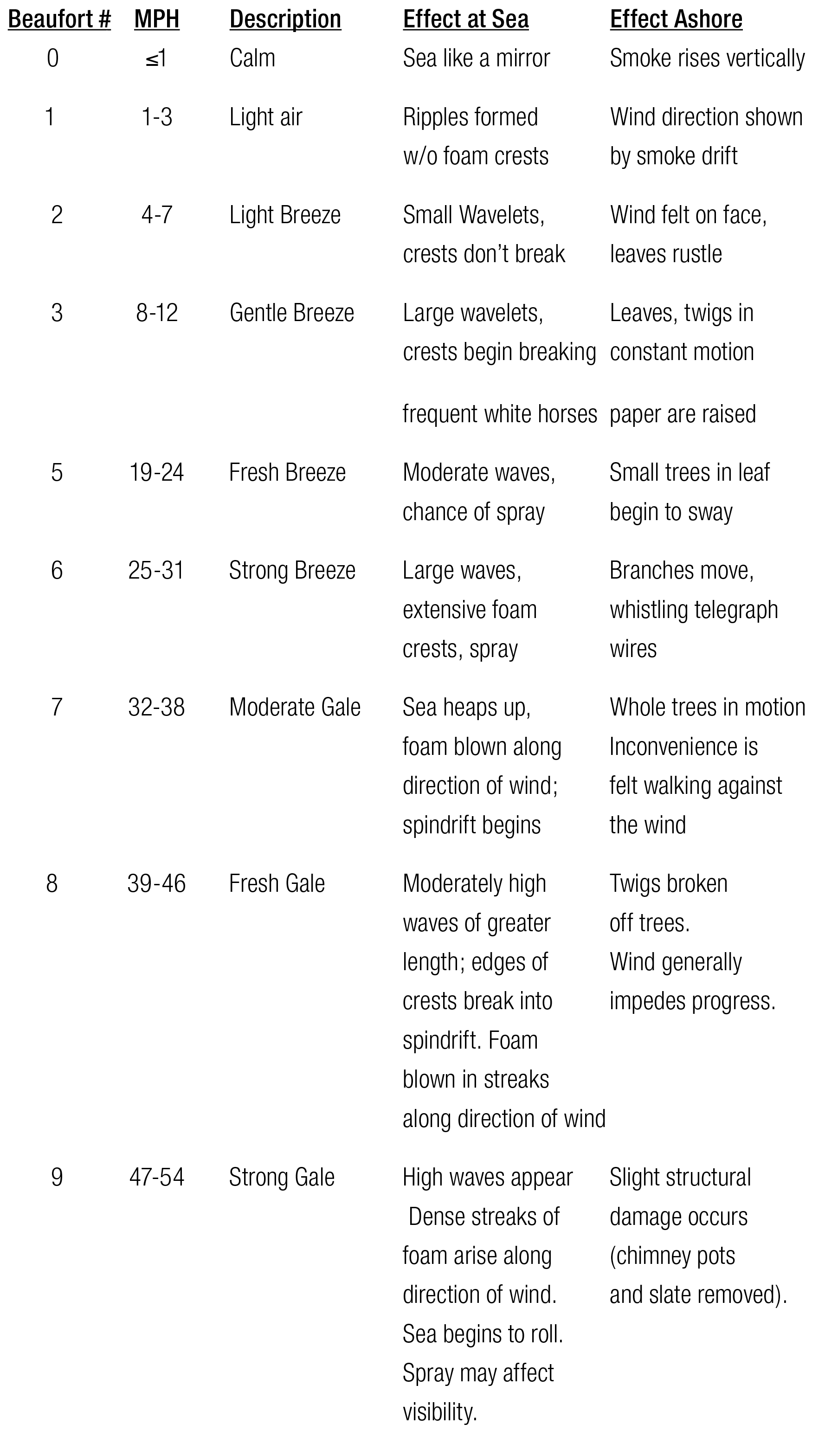 beaufort-scale