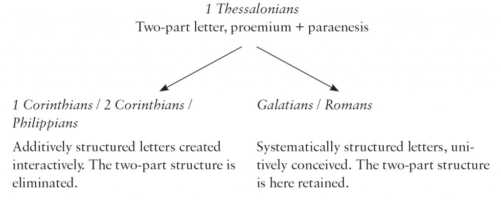 Table 12: Form-Critical Development of Paul's Letters