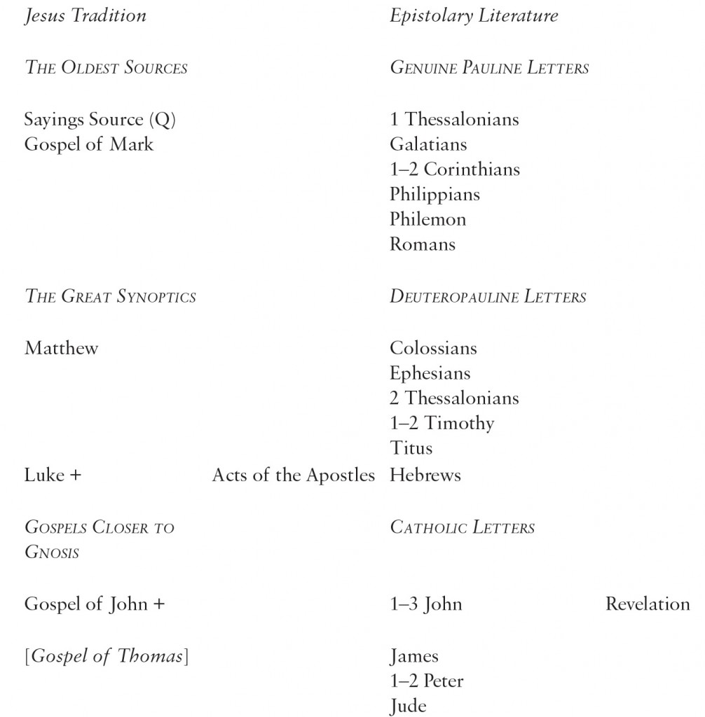 Table 2: The Origins of the New Testament from a Critical Viewpoint