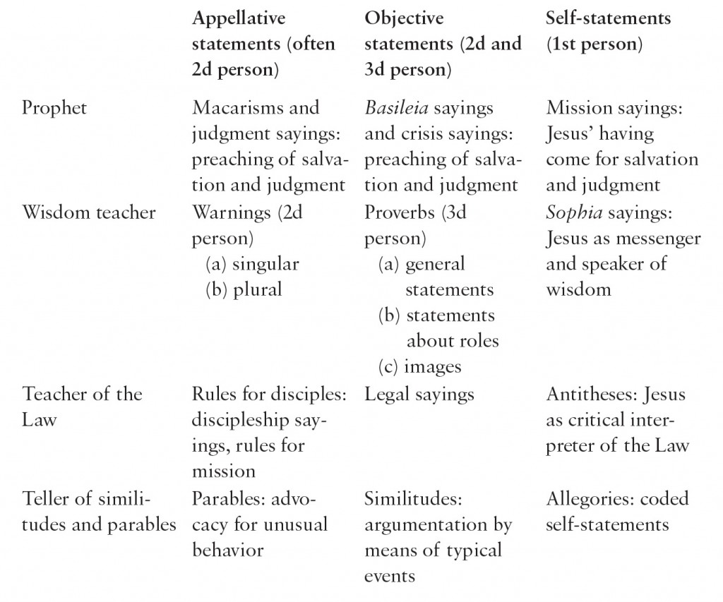 Table 3: The Formal Language of Jesus' Sayings