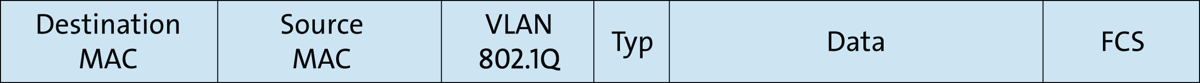 Ein Ethernet-Datagramm mit VLAN-Tag
