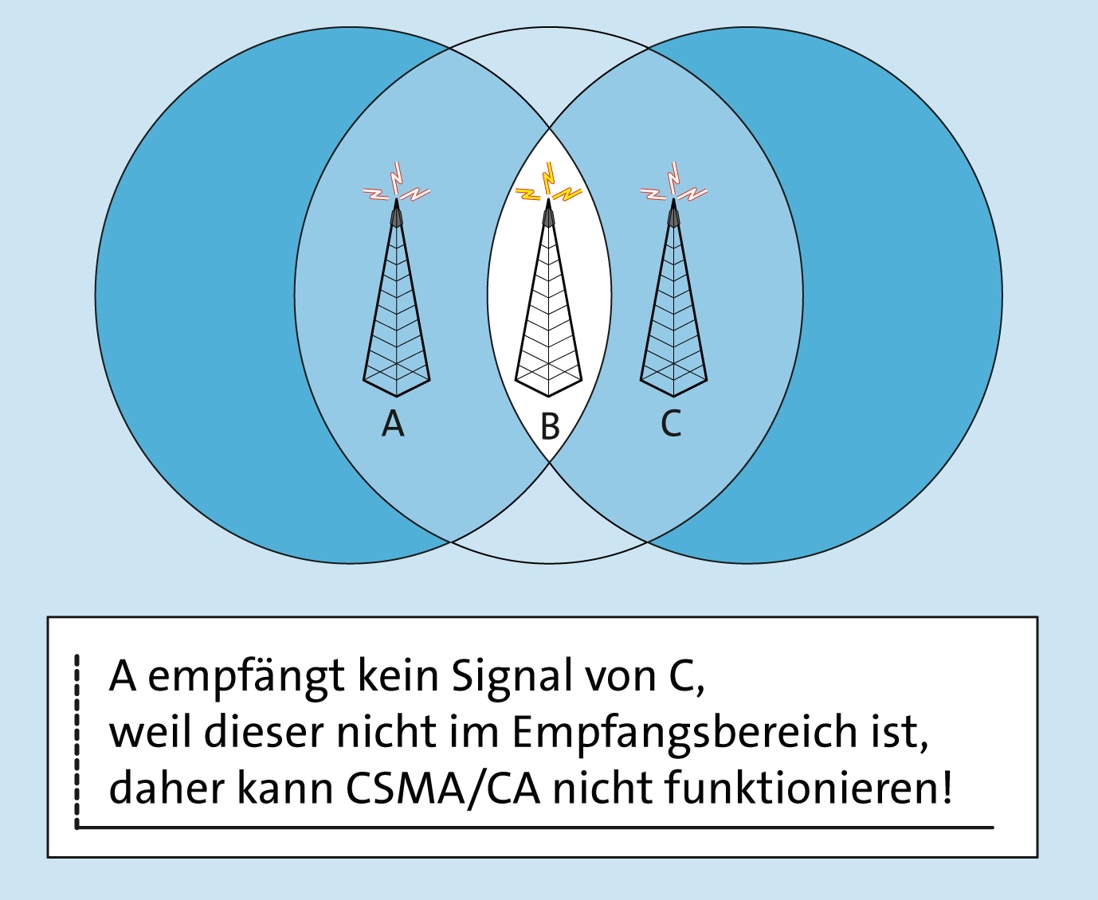 CSMA/CA funktioniert hier nicht.