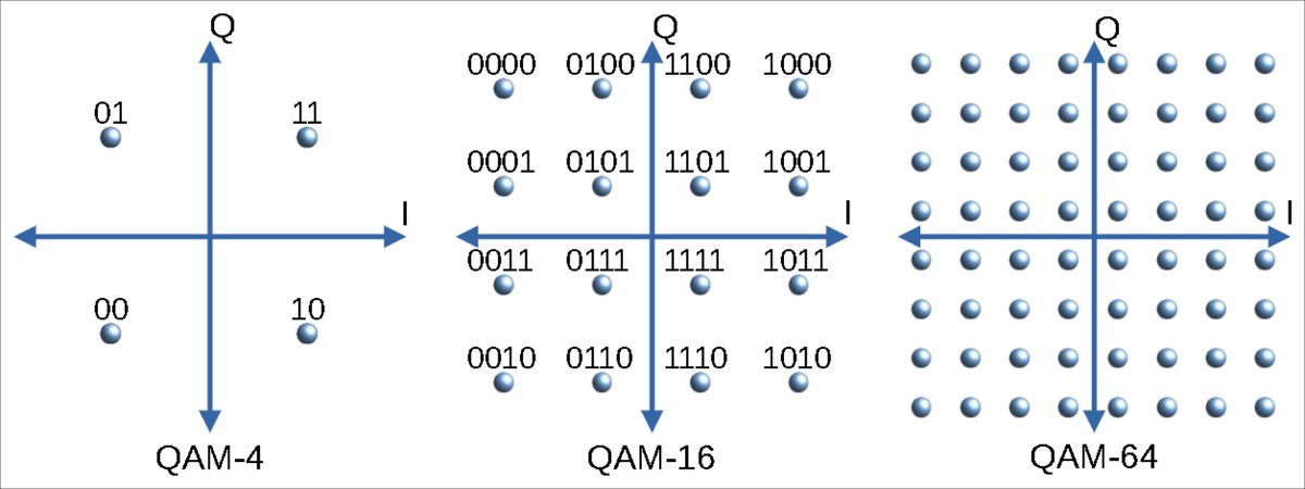 QAM-4, QAM-16 und QAM-64 im Vergleich