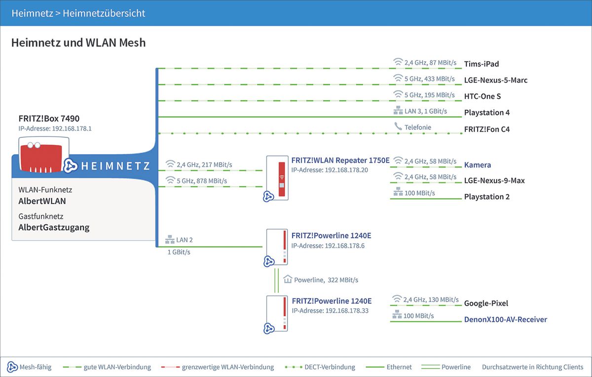 Alle Clients werden im WLAN-Mesh verwaltet; Quelle: http://avm.de.