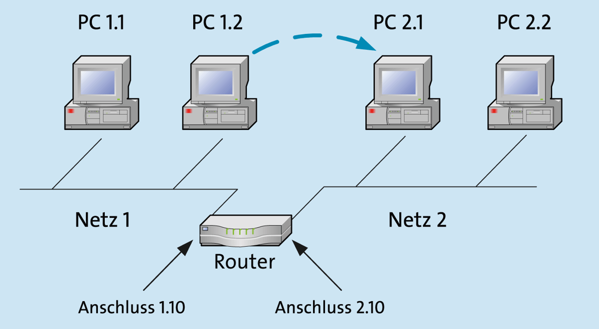 Routing von 1.2 zu 2.1