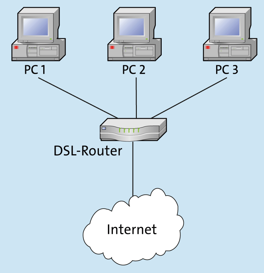 Der DSL-Router verbindet Ihr LAN und das Internet.