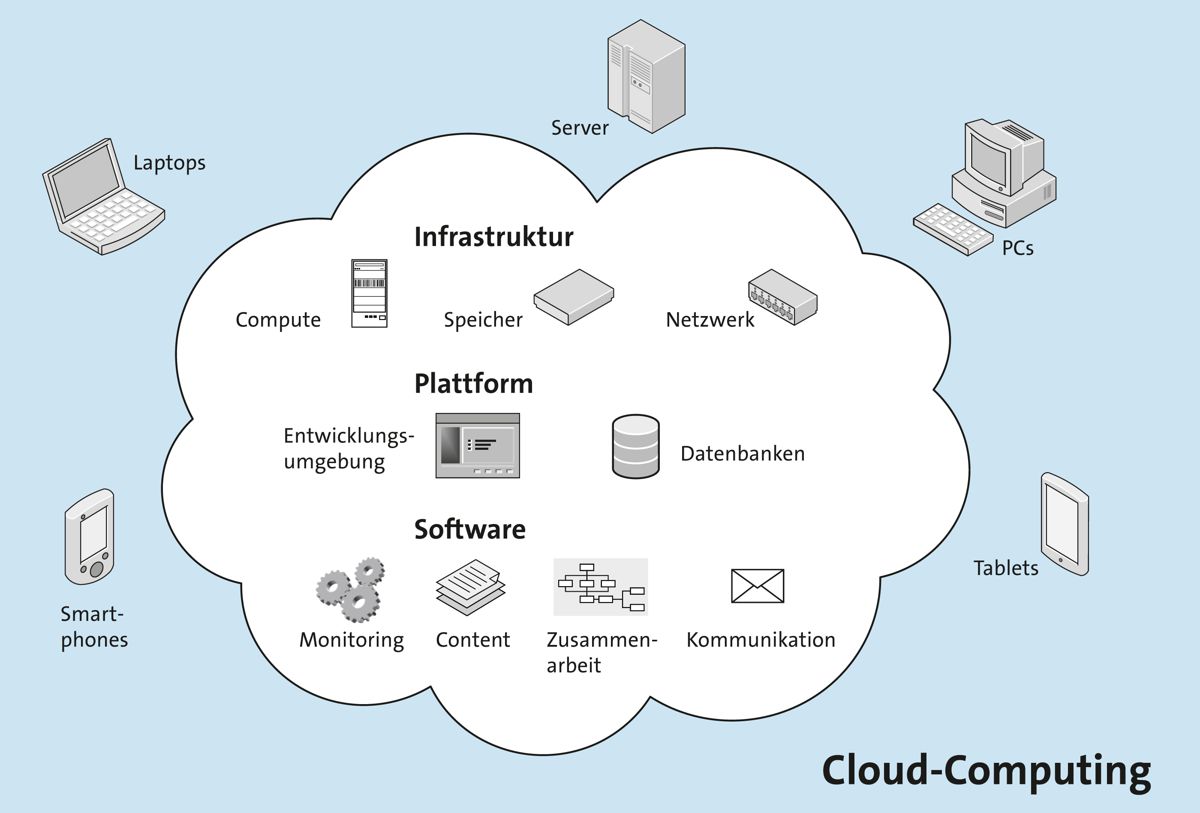 Cloud-Computing in der Übersicht