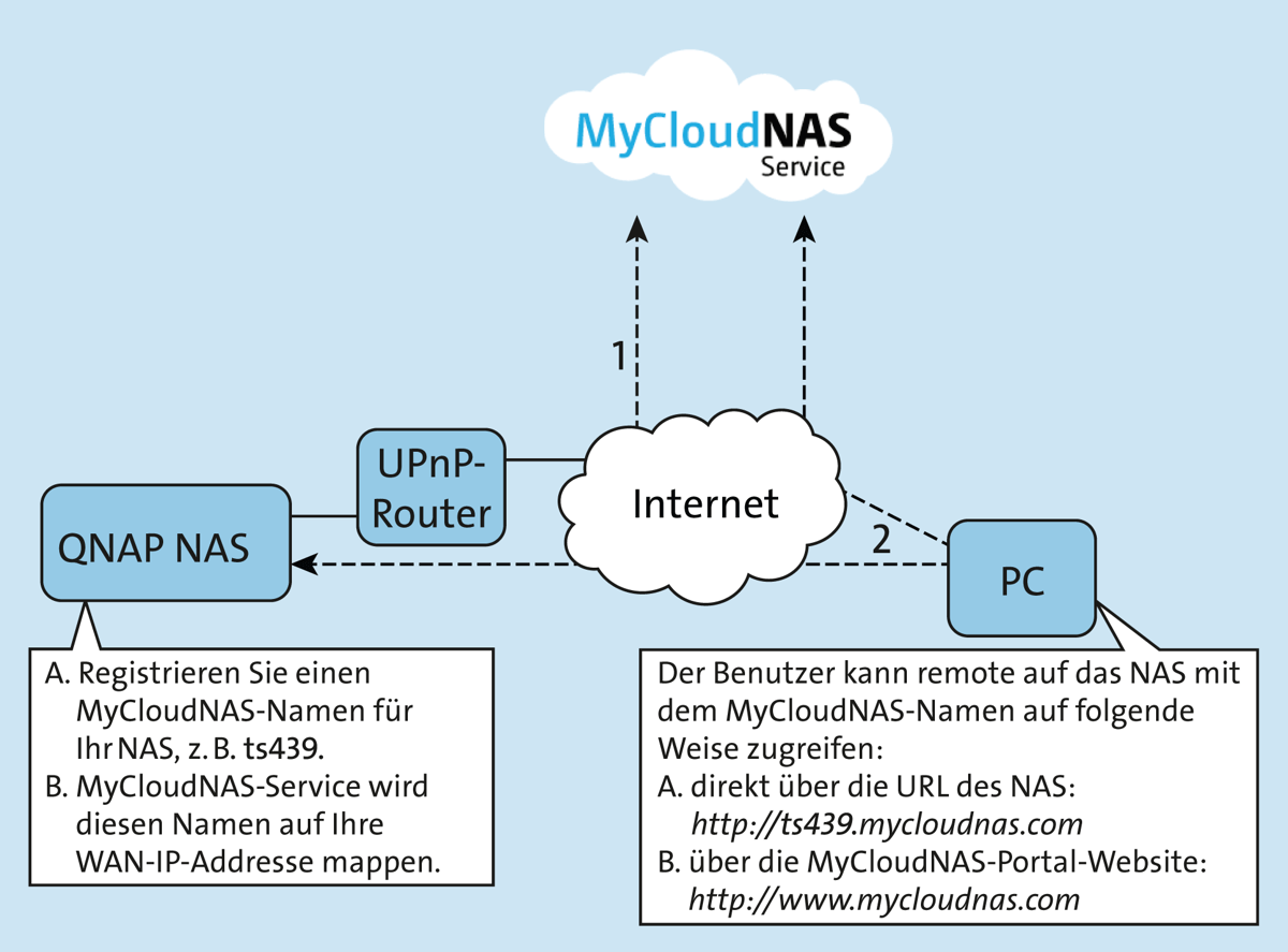 Mit MyCloudNAS die eigene Cloud aufbauen; Quelle: https://qnap.com