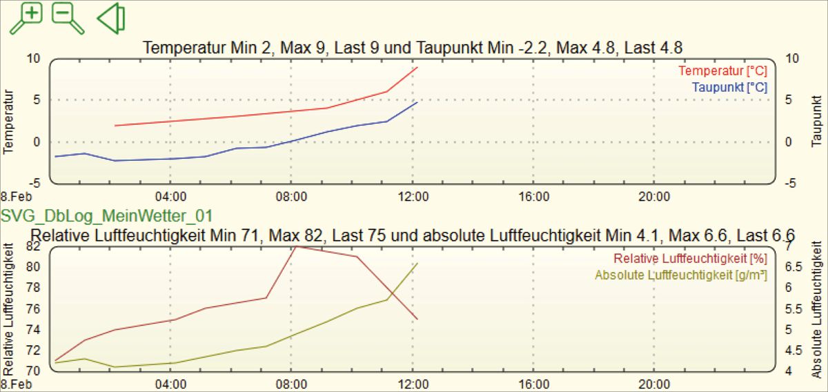 Temperatur und Luftfeuchtigkeit werden aufbereitet dargestellt.