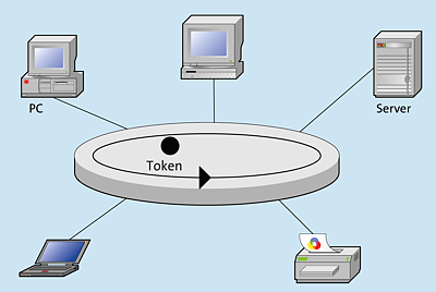 Ringtopologie