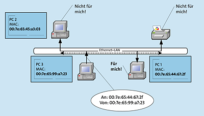 Kommunikation im Ethernet-Verfahren