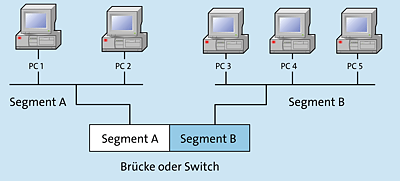 Eine Bridge erzeugt Segmente auf Ethernet-Ebene.