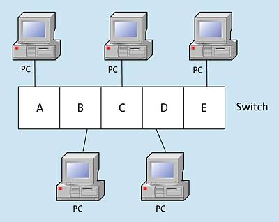 Ein Switch erzeugt pro Port ein LAN-Segment.