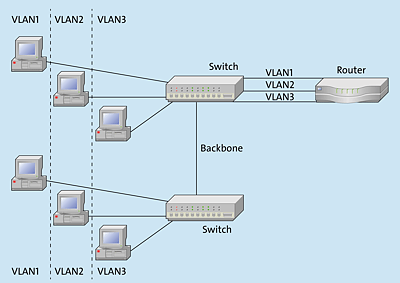 VLANs unterteilen Switches in separate Ethernet-Segmente.