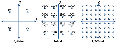 QAM-4, QAM-16 und QAM-64 im Vergleich