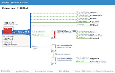 Alle Clients werden im WLAN-Mesh verwaltet; Quelle: http://avm.de.