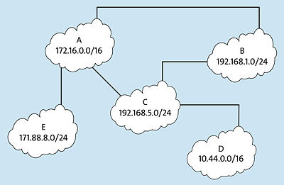 Verbundene IP-Netze