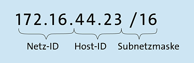 Aufbau einer IP-Adresse