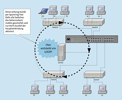 Ein Fall für Spanning Tree