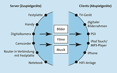 DLNA-Teilnehmer; Quelle: https://conrad.de