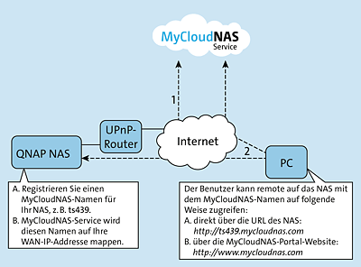 Mit MyCloudNAS die eigene Cloud aufbauen; Quelle: https://qnap.com