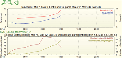 Temperatur und Luftfeuchtigkeit werden aufbereitet dargestellt.