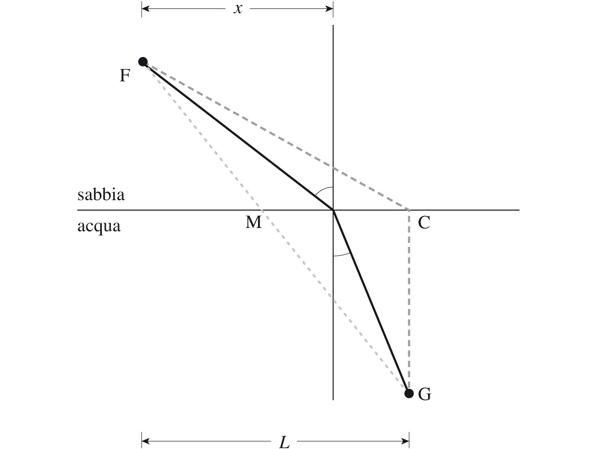 Il miglior percorso possibile che Feynman può seguire per raggiungere la ragazza che sta annegando è indicato dalla linea continua da F a G.