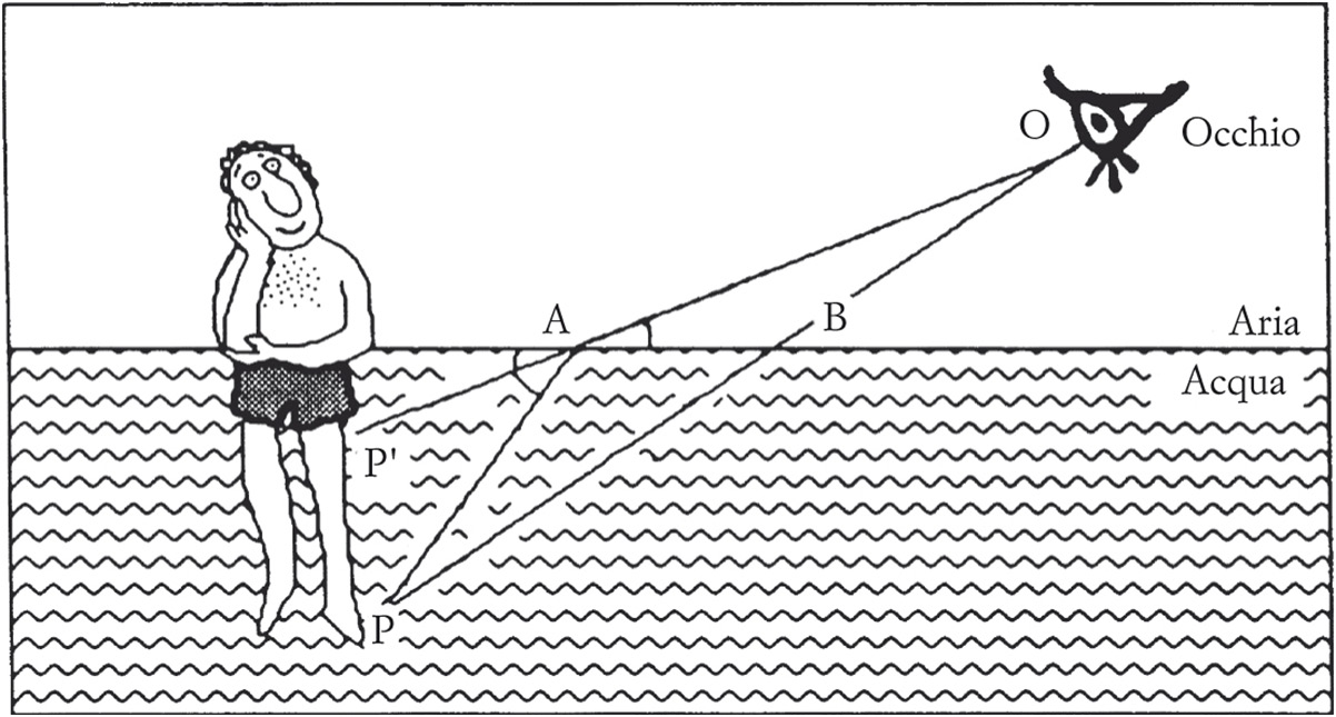 Un raggio di luce va dai piedi P della persona all’occhio O dell’osservatore.