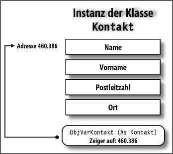 Objektvariablen speichern im Grunde genommen nur die Speicheradressen auf die eigentlichen Daten, die .NET Framework im Managed Heap ablegt