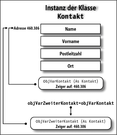 Das Kopieren einer Objektvariablen in eine andere Objektvariable kopiert nur den Zeiger auf die Instanz – die dann durch beide Variablen manipulierbar und abrufbar wird