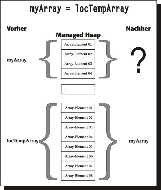 Was passiert mit den nach der Zuweisung im leeren Raum stehenden Array-Elementen?