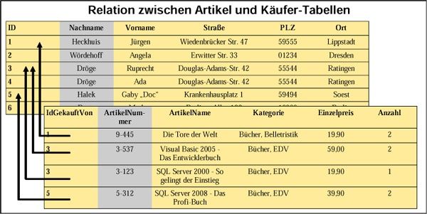 Das LINQ-Beispielprogramm legt zwei Tabellen an, die nur logisch über die Spalten-ID miteinander verknüpft sind