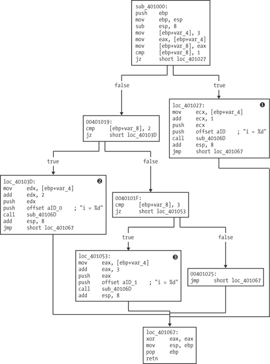 Disassembly graph of the if style switch statement example in