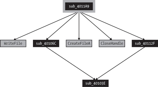 Connected encryption function