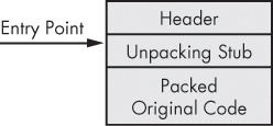 The packed executable, after the original code is packed and the unpacking stub is added