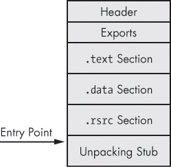 The program after being unpacked and loaded into memory. The unpacking stub unpacks everything necessary for the code to run. The program’s starting point still points to the unpacking stub, and there are no imports.