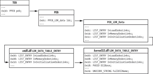 Structure traversal to find kernel32.dll DllBase