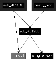 Relationship of encryption functions