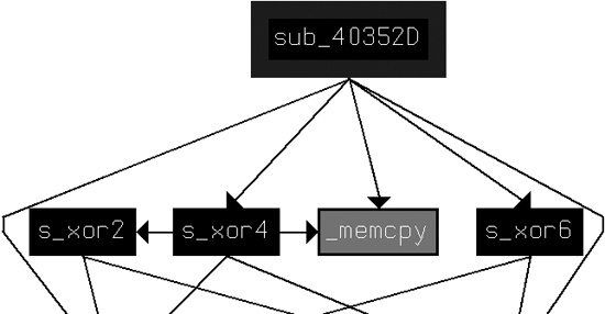 Relationship of encryption functions