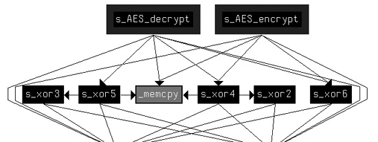 Relationship of XOR functions to AES