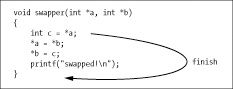 finish resumes execution until the current function returns.