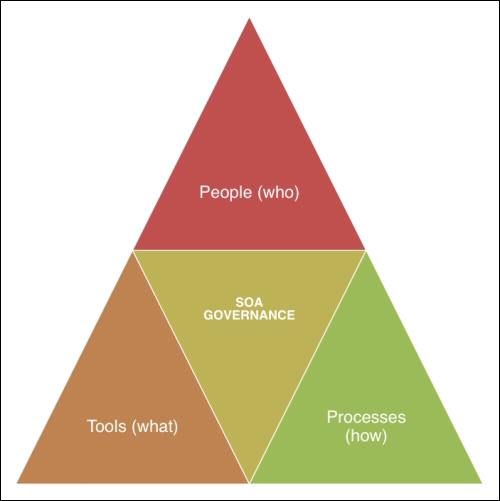 SOA Governance