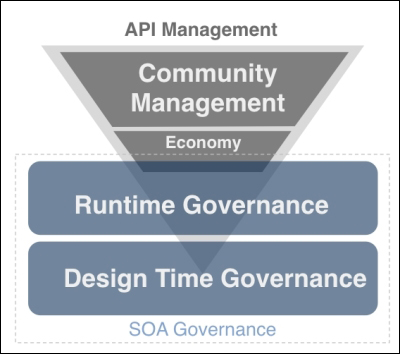 API Management