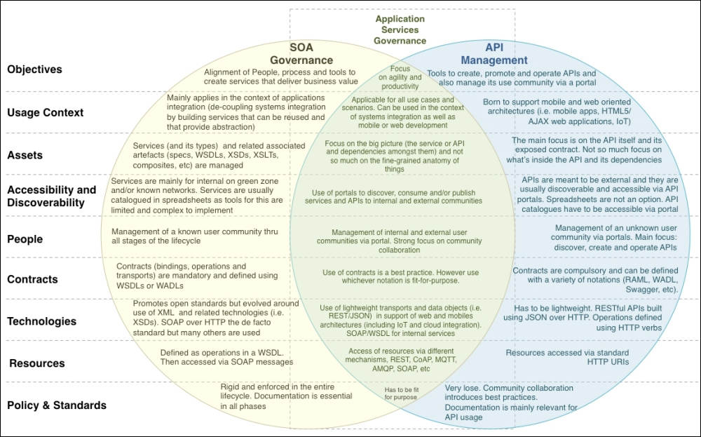 SOA Governance and API Management Convergence