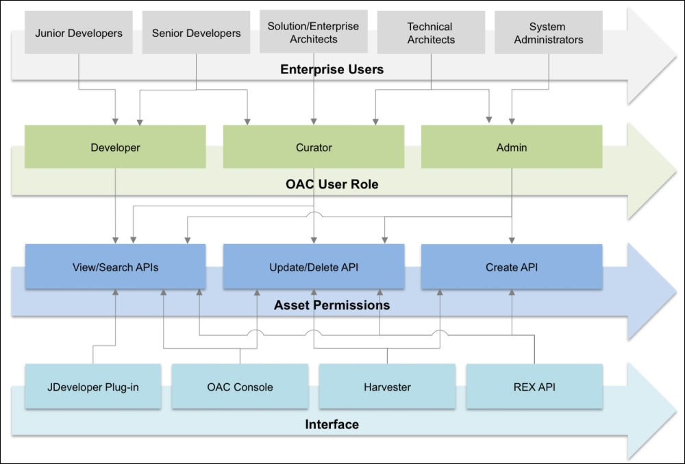 OAC roles and user interfaces