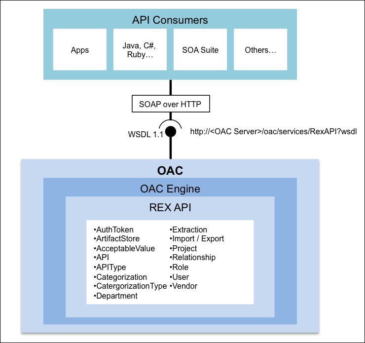 The REX API