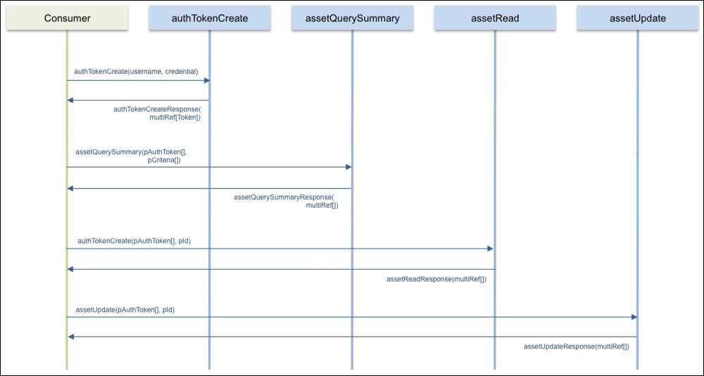 Using the REX API to find and update an API