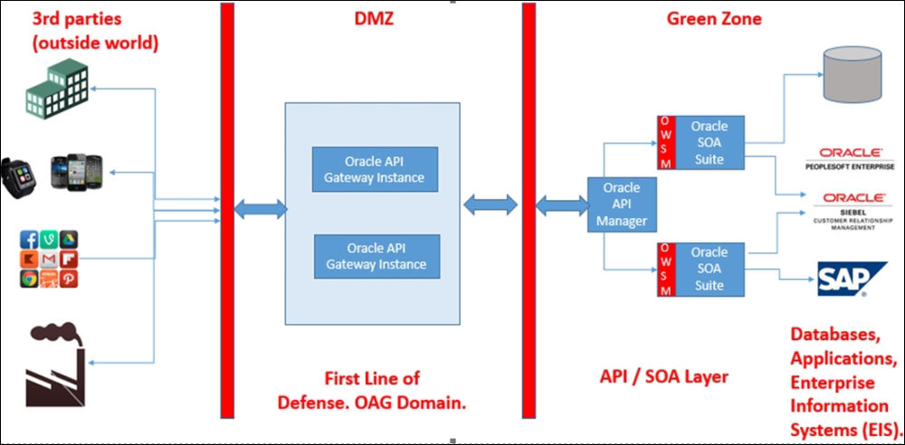 API security with OAG