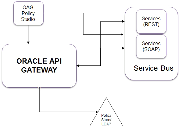 OAG architecture overview